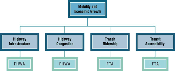 Diagram showing which HTF-funded modes are responsible for achieving each strategy witin the Mobility and Economic Growth goal.