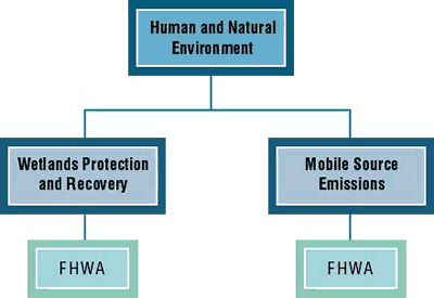 Diagram showing which HTF-funded modes are responsible for achieving each strategy under the Human and Natural Environment goal.