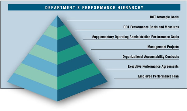 Diagram showing the Department's Performance Hierarchy.
