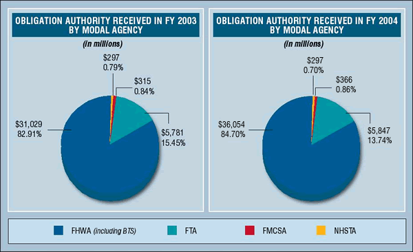 Pie charts showing the Obligation Authority received by Modal Agency in fiscal years 2003 and 2004.