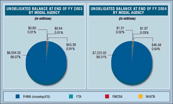 Pie charts showing the Unobligated Balance by Modal Agency in fiscal years 2003 and 2004.