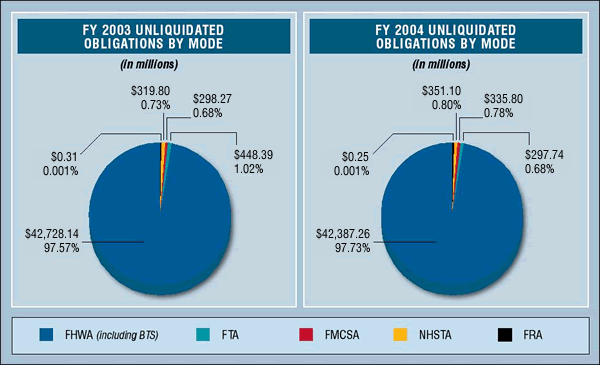Pie charts showing the Unliquidated Obligations by Modal Agency in fiscal years 2003 and 2004.
