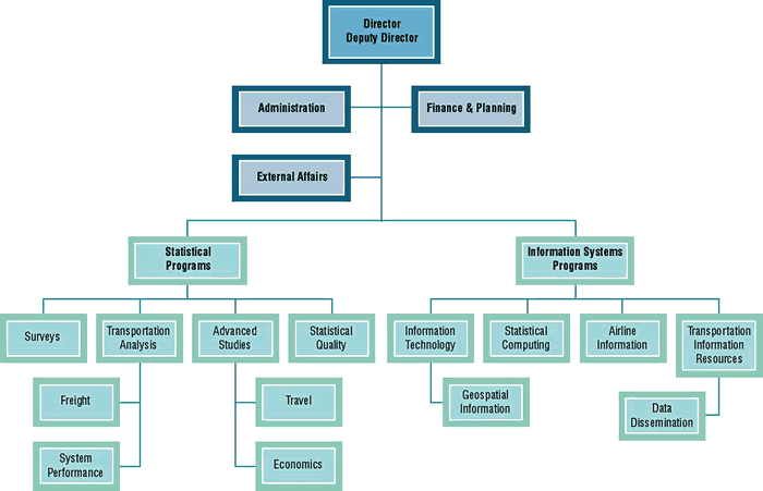 Image showing the organization chart for the Bureau of Transportation Statistics.