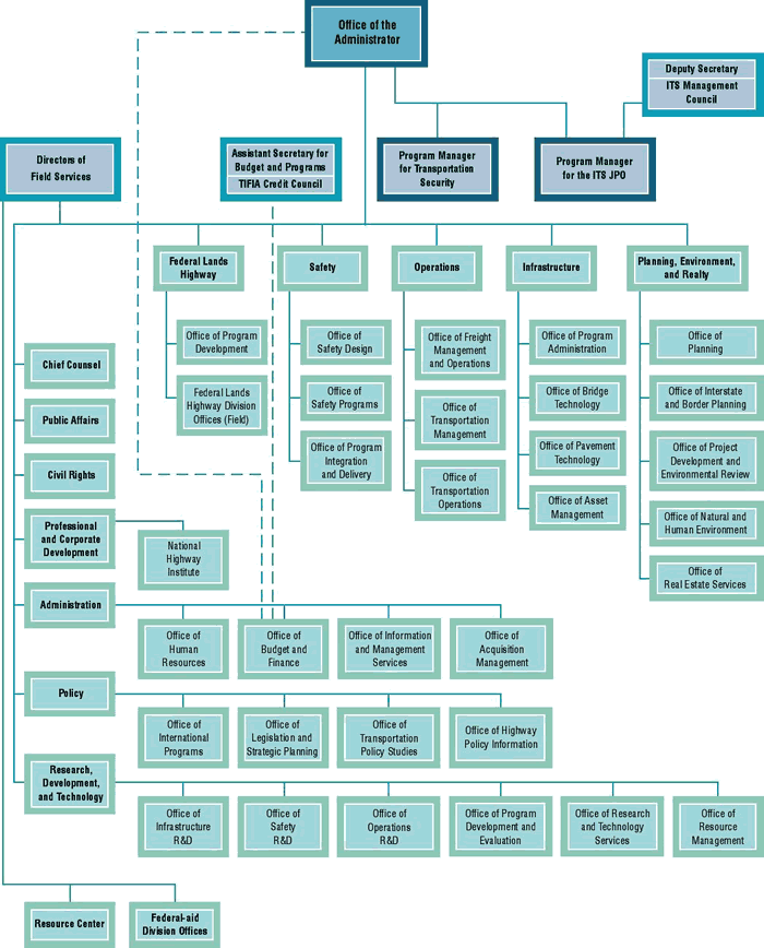 Image showing the organization chart for the Federal Highway Administration.