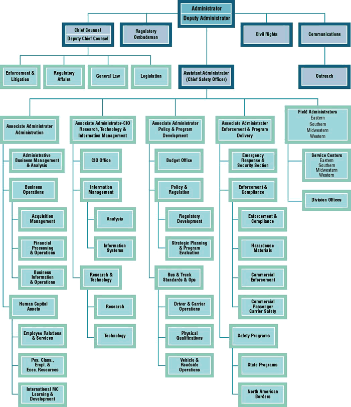 Image showing the organization chart for the Federal Motor Carrier Safety Administration.