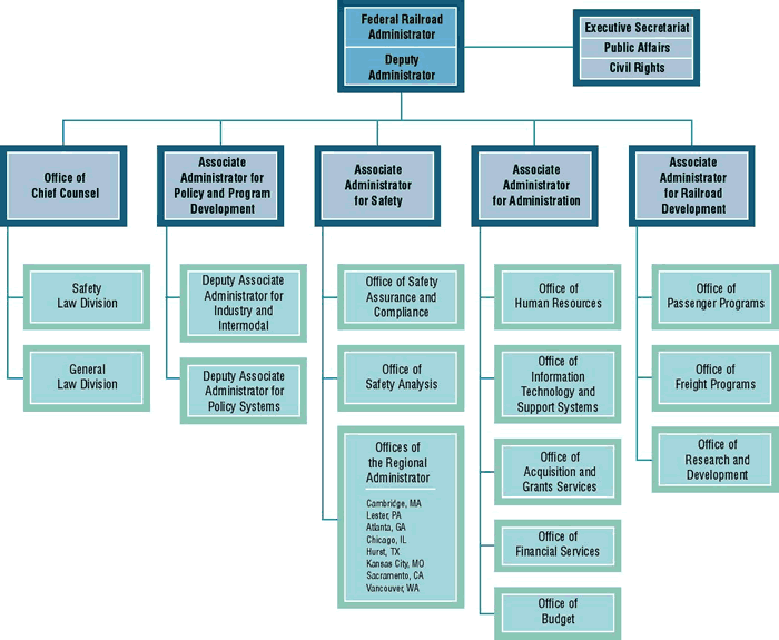 Image showing the organization chart for the Federal Railroad Administration.