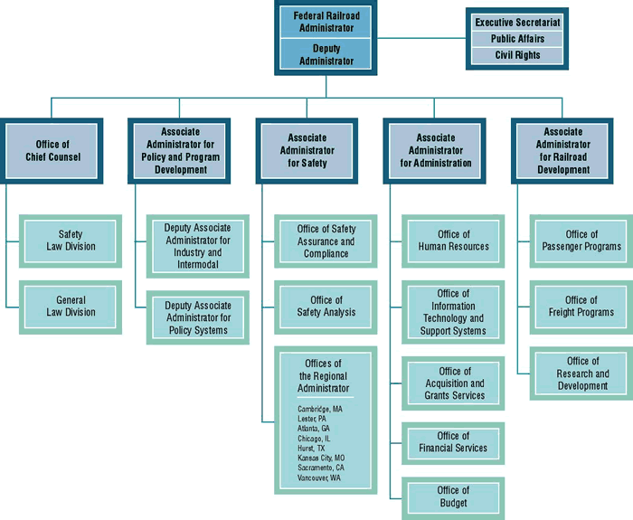 City Of Sacramento Org Chart