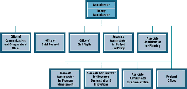 Image showing the organization chart for the Federal Transit Administration.