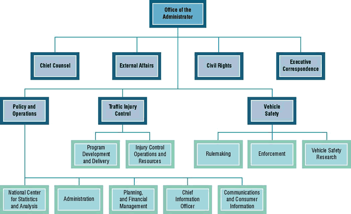 Image showing the organization chart for the National Highway Traffic Safety Administration.