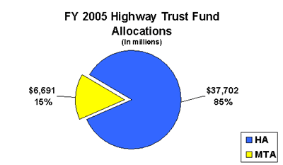Graph - FY 2005 Highway Trust Fund Allocations (In millions), click for detailed alternate description.