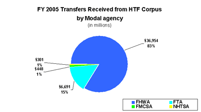 Graph - FY 2005 Transfers Received from HTF Corpus by Modal agency (in millions), click for detailed alternate description.