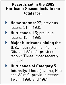 Text Box: Records set in the 2005 Hurricane Season include the totals for:

4	Name storms: 27; previous record: 21 in 1933
4	Hurricanes: 15; previous record: 12 in 1969
4	Major hurricanes hitting the U.S.: Four (Dennis, Katrina, Rita and Wilma); previous record: Three, most recently in 2004
4	Hurricanes of Category 5 intensity: Three (Katrina, Rita and Wilma); previous record: Two in 1960 and 1961

