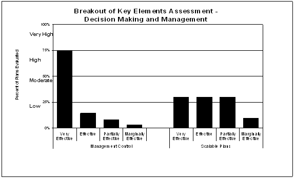 Breakout of Key Elements Assessment - Decision Making and Management