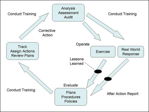 Figure H-1. Orange County Florida, Exercise and Training Cycle