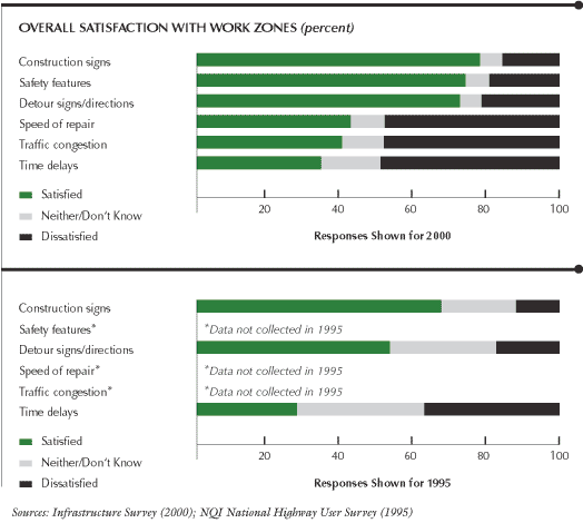 This chart shows overall satisfaction with work zones