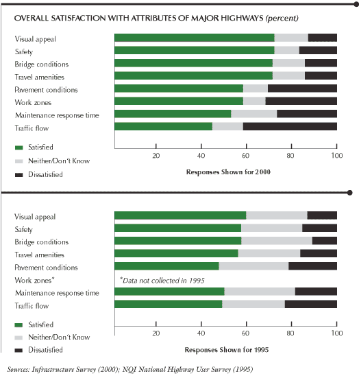 This chart shows overall satisfaction with attributes of major highways