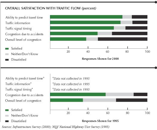 This chart shows overall satisfaction with traffic flow