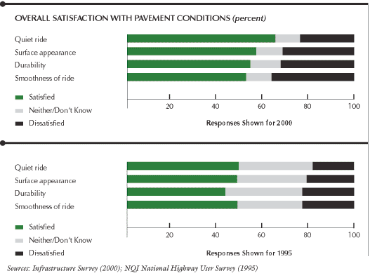 This chart shows overall satisfaction with pavement conditions