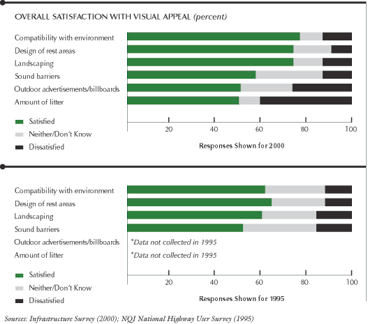 This chart shows overall satisfaction with visual appeal