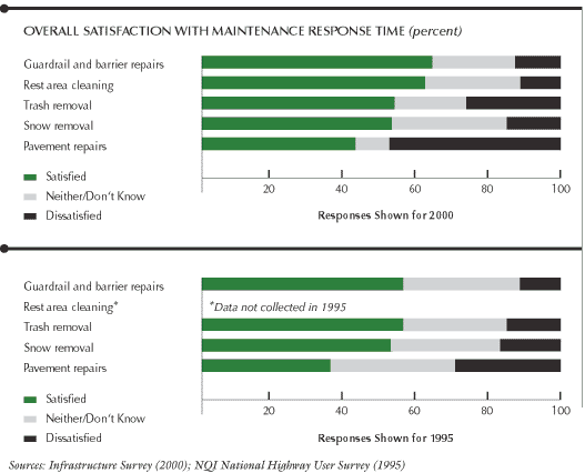 This chart shows overall satisfaction with maintenance response time