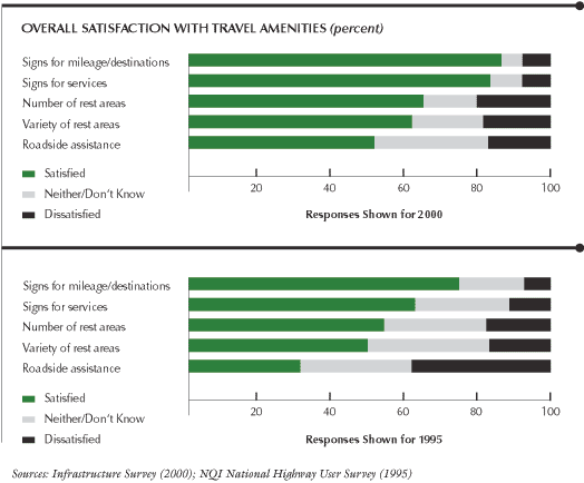 This chart shows overall satisfaction with travel amenities