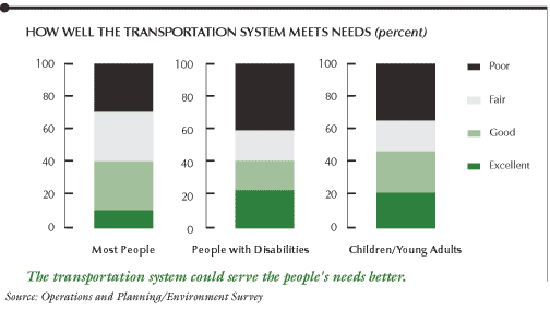 This chart shows how well the transportation system meets needs