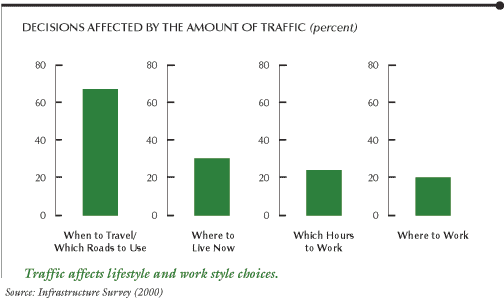 This chart shows decisions affected by the amount of traffic