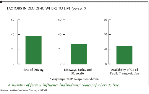 This chart shows factors in deciding where to live