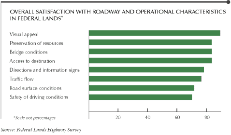 This chart shows overall satisfaction with roadway and operational characteristics in federal lands