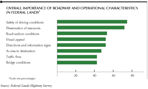 This chart shows overall importance of roadway and operational characteristics in federal lands