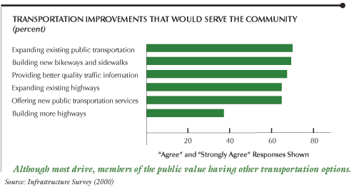 This chart shows transportation improvements that would serve the community