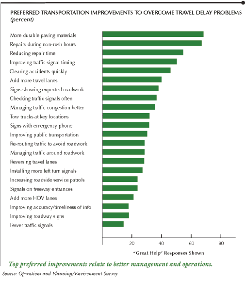 This chart shows preferred transportation improvements to overcome travel delay problems