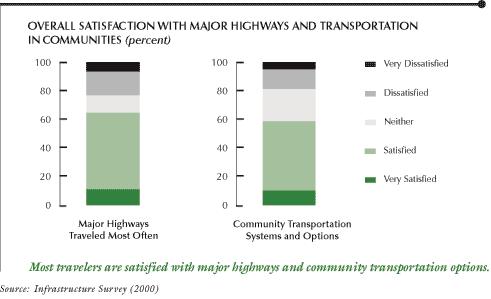 This chart shows overall satisfaction with major highways and transportation in communities