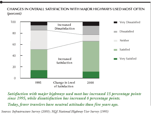 This chart shows changes in overall satisfaction with major highways used most often