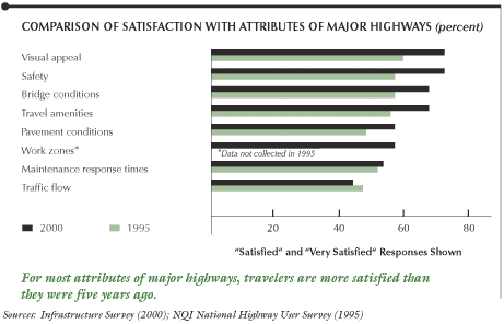 This chart shows a comparison of satisfaction with attributes of major highways