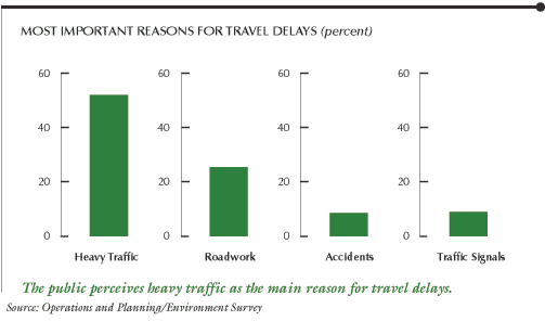 This chart shows most important reasons for travel delays