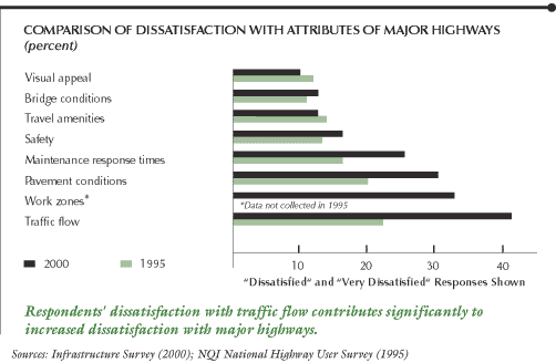 This chart shows a comparison of dissatisfaction with attributes of major highways