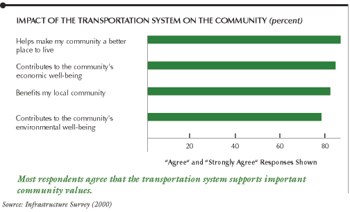 This chart shows the impact of the transportation system on the community