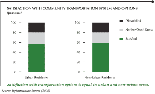 This chart shows satisfaction with community transportation system and options