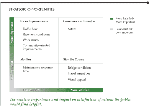 This chart shows strategic opportunities