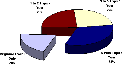 Pie chart. 1 to 2 trips/year, 23%. 3 to 5 trips/year, 24%. 5 plus trips/year, 33%. Regional travel only, 20%.