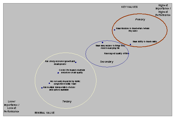 This is a Venn diagram depicting the different spheres of importance subjects to transportation users as are plotted along a diagonal axis running from bottom left to upper right: The lower left circle labeled tertiary has plots for strong economic growth and development, control the impact of vehicle emissions on air quality, not overly impacted by traffic congestion in daily travel, and has multiple transportation choices available; the next circle is labeled secondary has plots for easy access to things they need in everyday life, and have a good quality of life; the third circle is labeled primary and has plots for freedom to travel when/where they want, and have ability to travel safely.
