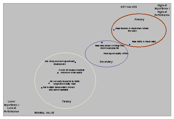 This is a Venn diagram depicting the different spheres of importance subjects to transportation users as are plotted along a diagonal axis running from bottom left to upper right: The lower left circle labeled tertiary has plots for strong economic growth and development, control the impact of vehicle emissions on air quality, not overly impacted by traffic congestion in daily travel, and has multiple transportation choices available; the next circle is labeled secondary has plots for easy access to things they need in everyday life, and have a good quality of life; the third circle is labeled primary and has plots for freedom to travel when/where they want, and have ability to travel safely.