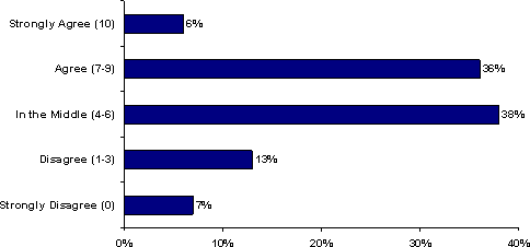 Bar chart. Strongly Agree, (10) 6%. Agree (7-9) 36%. In the middle (4-6) 38%. Disagree (1-3) 13%. Strongly disagree (0) 7%.