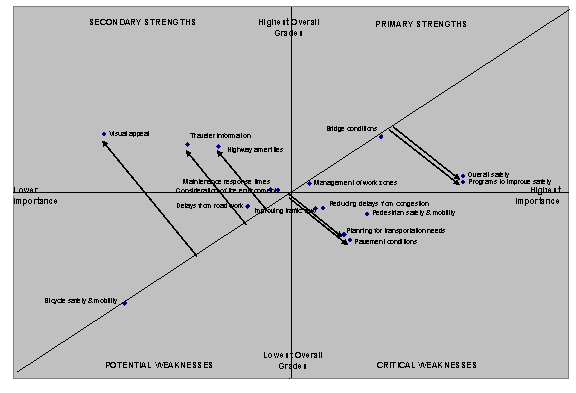 This quadrant plot diagram plots the strengths and weaknesses of the highway system as related to their importance. The plots are placed in relation to the diagram axis which runs diagonally from lower left to upper right. It shows the positions of all of the items listed on the tables from the following pages as points in relation to that axis