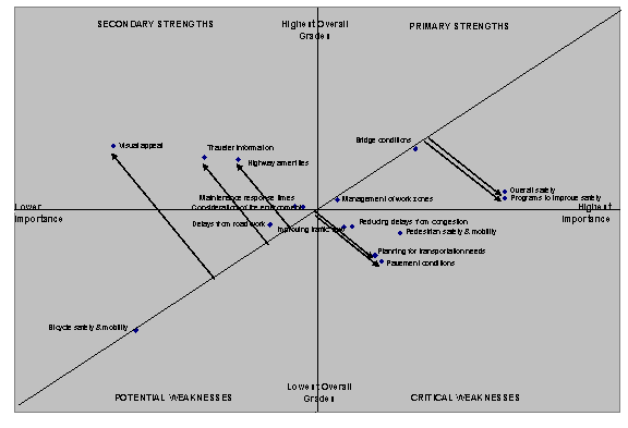 This quadrant plot diagram plots the strengths and weaknesses of the highway system as related to their importance. The plots are placed in relation to the diagram axis which runs diagonally from lower left to upper right. It shows the positions of all of the items listed on the tables from the following pages as points in relation to that axis