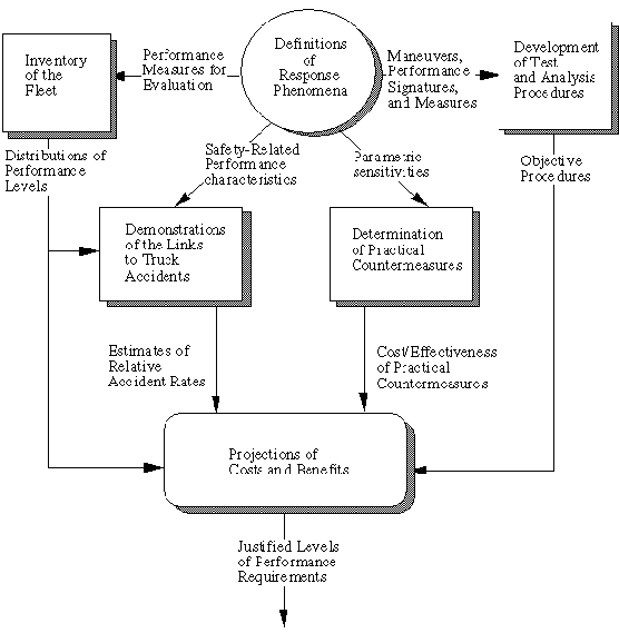 Flowchart shows that safety-related performance measures, characteristics, maneuvers and signatures, and parametric sensitivities help to determine countermeasures and develop procedures to project costs and benefits and justify levels of requirements.