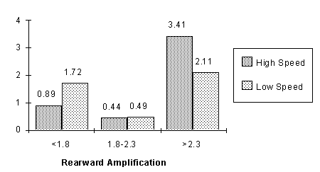 Bar chart shows that the risk of rollover fatal accidents increases significantly at rearward amplification values greater than 2.3 and increased road speeds for 5-axle double trailer combinations.