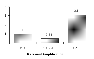 Bar chart shows that the risk of steering-related fatal accidents increases significantly at rearward amplification values greater than 2.3 for 5-axle double trailer combinations on high-speed roads.