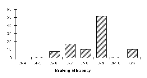Bar chart shows that the braking efficiencies of a large percentage of 5-axle single-and double-trailer tractor combinations range from 0.8 to 0.9.